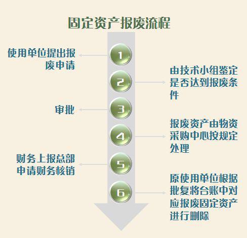 亚星中国石化固定资产是如何管理的？ 附资产清查流程(图4)