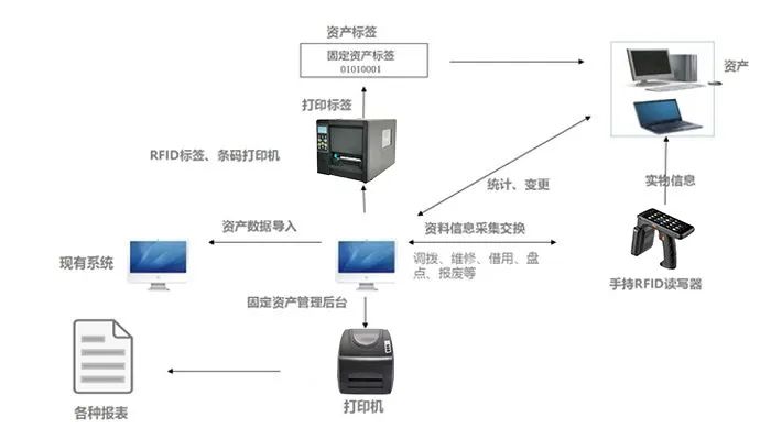 亚星RFID固定资产管理助力企业增值降本(图2)