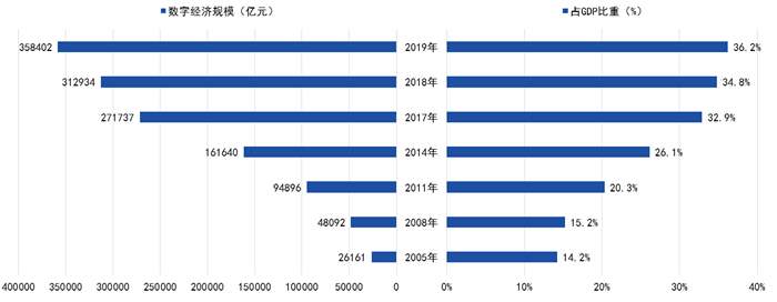 亚星2020-2025年四大数字技术对数字经济的影响(图5)