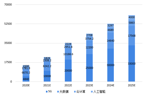 亚星2020-2025年四大数字技术对数字经济的影响(图10)