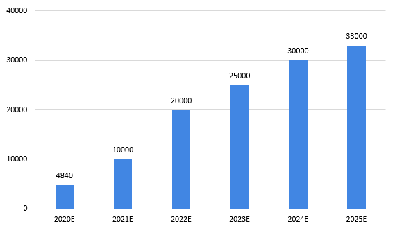 亚星2020-2025年四大数字技术对数字经济的影响(图11)