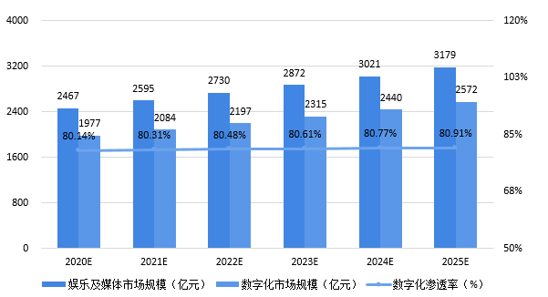 亚星2020-2025年四大数字技术对数字经济的影响(图16)