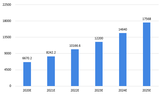 亚星2020-2025年四大数字技术对数字经济的影响(图22)