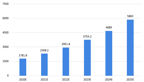 亚星2020-2025年四大数字技术对数字经济的影响(图24)