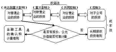 亚星·(中国)官方网站股权投资是什么意思股权投资的原则及其评估方法