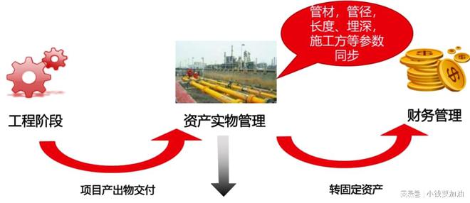 亚星用友BIP资产管理助力公用事业资产高效运营(图4)